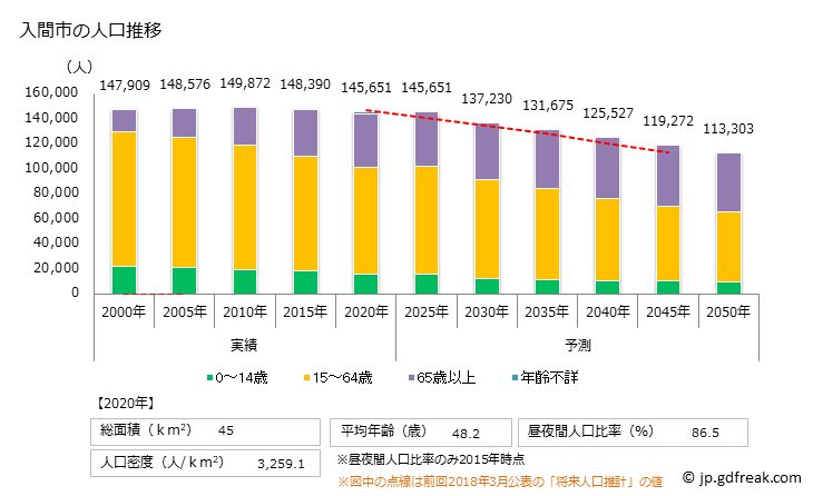 グラフ 入間市(ｲﾙﾏｼ 埼玉県)の人口と世帯 人口推移
