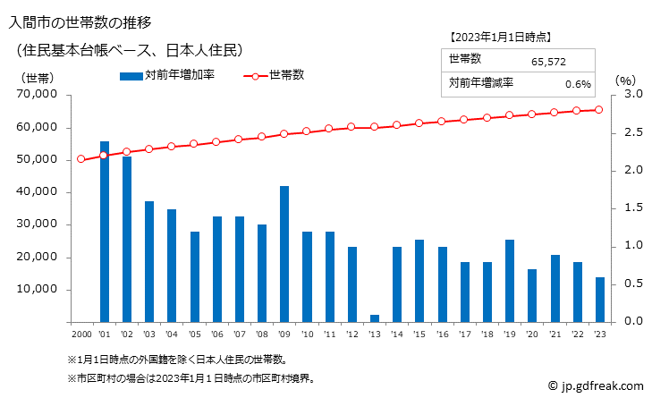 グラフ 入間市(ｲﾙﾏｼ 埼玉県)の人口と世帯 世帯数推移（住民基本台帳ベース）