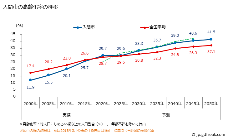 グラフ 入間市(ｲﾙﾏｼ 埼玉県)の人口と世帯 高齢化率の推移