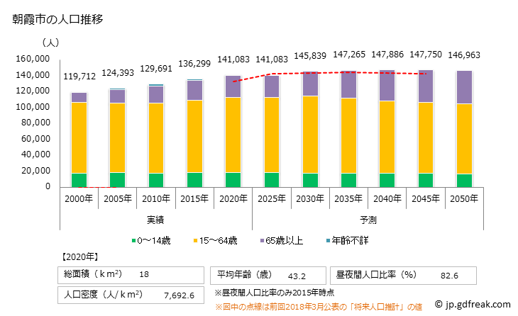 グラフ 朝霞市(ｱｻｶｼ 埼玉県)の人口と世帯 人口推移