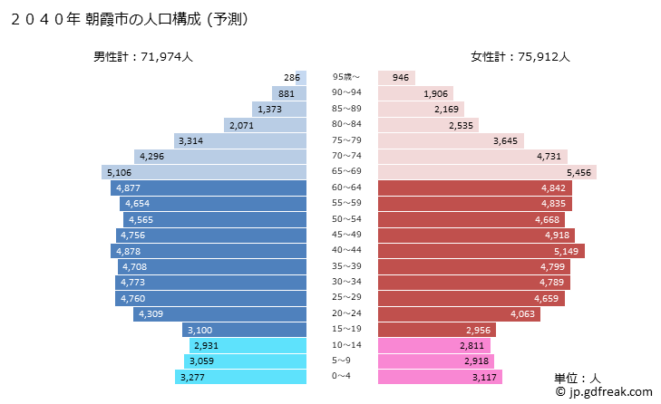 グラフ 朝霞市(ｱｻｶｼ 埼玉県)の人口と世帯 2040年の人口ピラミッド（予測）