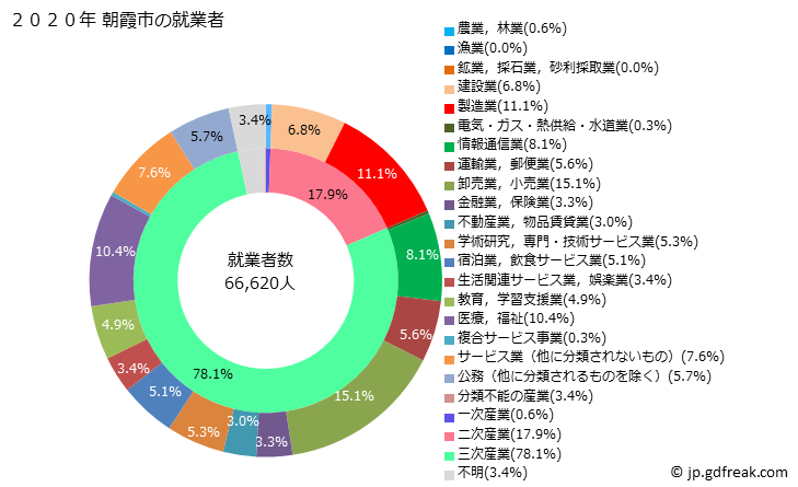 グラフ 朝霞市(ｱｻｶｼ 埼玉県)の人口と世帯 就業者数とその産業構成