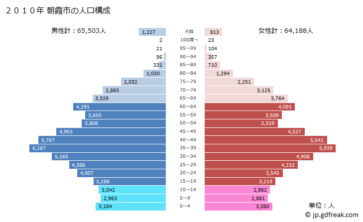 グラフ 朝霞市(ｱｻｶｼ 埼玉県)の人口と世帯 2010年の人口ピラミッド