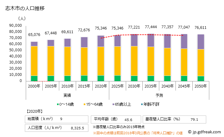 グラフ 志木市(ｼｷｼ 埼玉県)の人口と世帯 人口推移