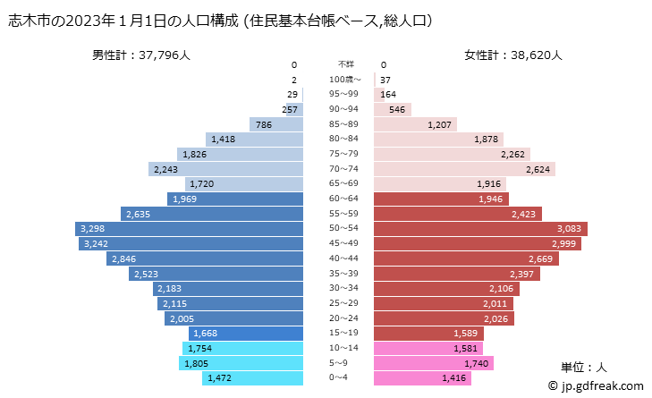 グラフ 志木市(ｼｷｼ 埼玉県)の人口と世帯 2023年の人口ピラミッド（住民基本台帳ベース）