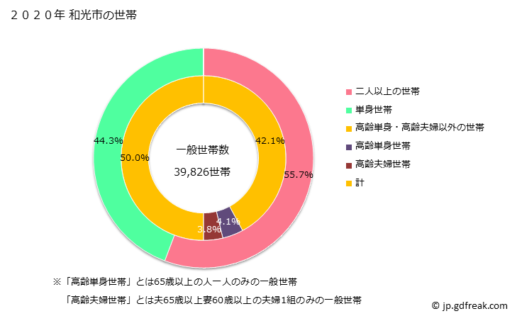 グラフ 和光市(ﾜｺｳｼ 埼玉県)の人口と世帯 世帯数とその構成