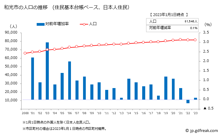 グラフ 和光市(ﾜｺｳｼ 埼玉県)の人口と世帯 人口推移（住民基本台帳ベース）