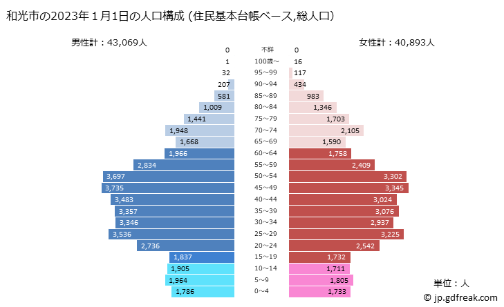 グラフ 和光市(ﾜｺｳｼ 埼玉県)の人口と世帯 2023年の人口ピラミッド（住民基本台帳ベース）