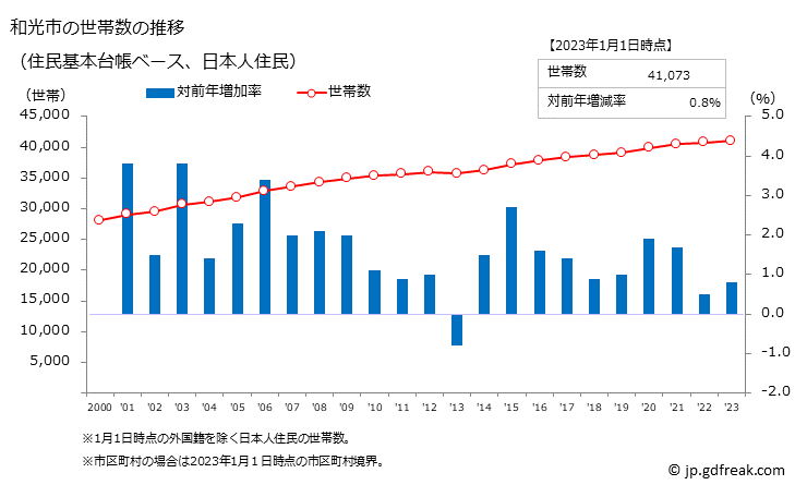 グラフ 和光市(ﾜｺｳｼ 埼玉県)の人口と世帯 世帯数推移（住民基本台帳ベース）