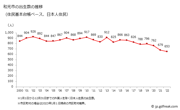 グラフ 和光市(ﾜｺｳｼ 埼玉県)の人口と世帯 出生数推移（住民基本台帳ベース）