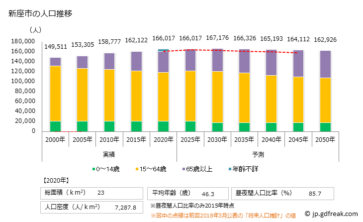 グラフ 新座市(ﾆｲｻﾞｼ 埼玉県)の人口と世帯 人口推移