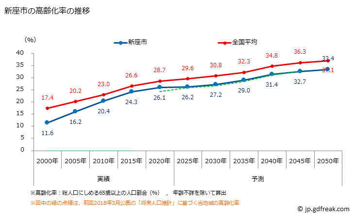 グラフ 新座市(ﾆｲｻﾞｼ 埼玉県)の人口と世帯 高齢化率の推移