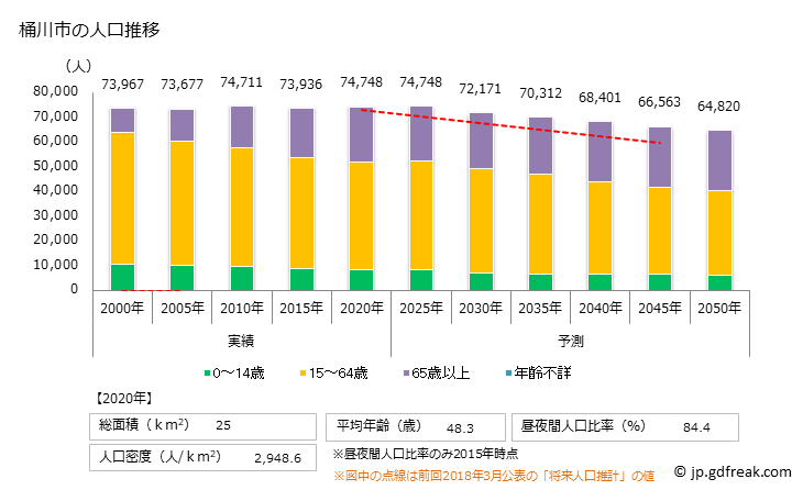 グラフ 桶川市(ｵｹｶﾞﾜｼ 埼玉県)の人口と世帯 人口推移