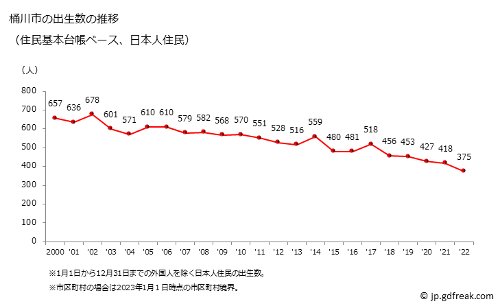 グラフ 桶川市(ｵｹｶﾞﾜｼ 埼玉県)の人口と世帯 出生数推移（住民基本台帳ベース）