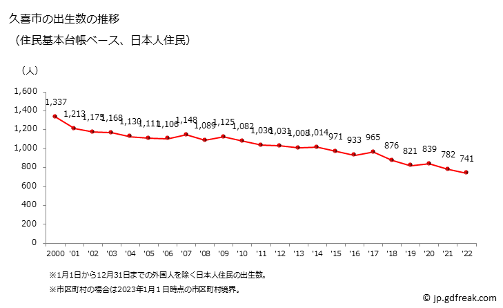 グラフ 久喜市(ｸｷｼ 埼玉県)の人口と世帯 出生数推移（住民基本台帳ベース）