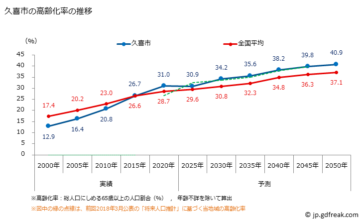 グラフ 久喜市(ｸｷｼ 埼玉県)の人口と世帯 高齢化率の推移