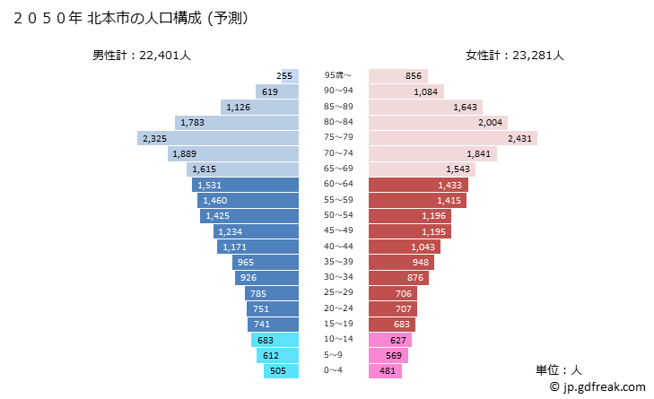 グラフ 北本市(ｷﾀﾓﾄｼ 埼玉県)の人口と世帯 2050年の人口ピラミッド（予測）