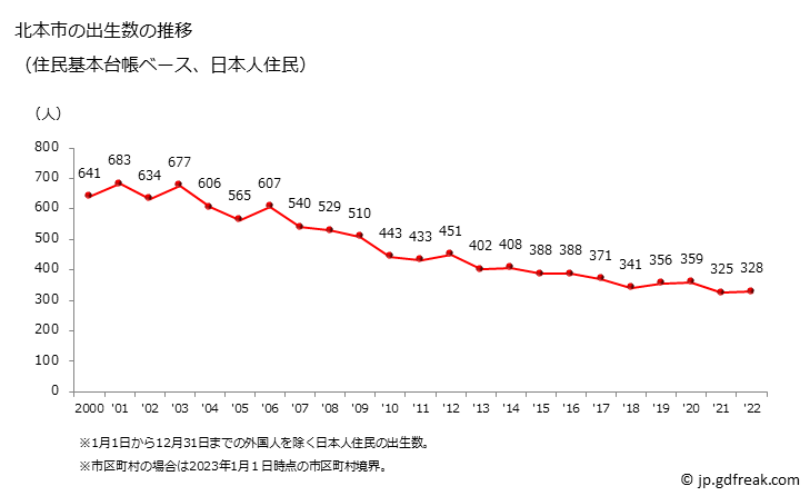 グラフ 北本市(ｷﾀﾓﾄｼ 埼玉県)の人口と世帯 出生数推移（住民基本台帳ベース）