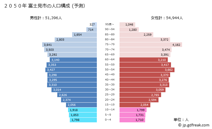 グラフ 富士見市(ﾌｼﾞﾐｼ 埼玉県)の人口と世帯 2050年の人口ピラミッド（予測）