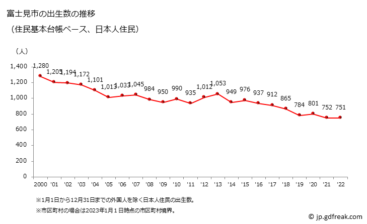 グラフ 富士見市(ﾌｼﾞﾐｼ 埼玉県)の人口と世帯 出生数推移（住民基本台帳ベース）
