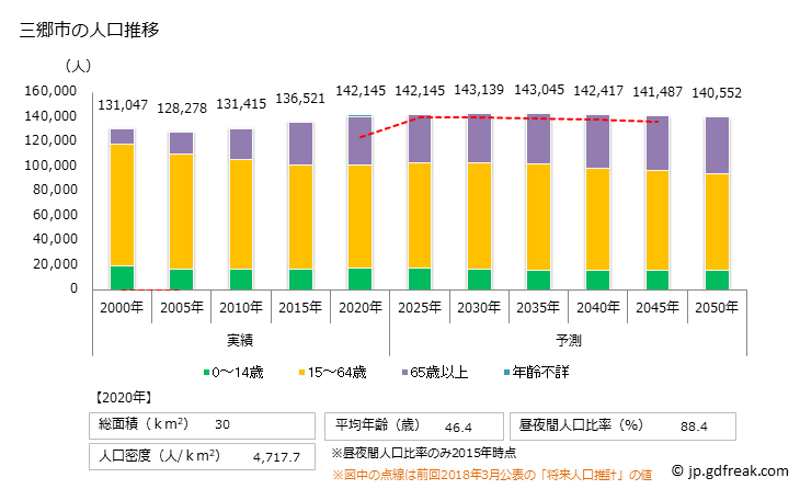 グラフ 三郷市(ﾐｻﾄｼ 埼玉県)の人口と世帯 人口推移