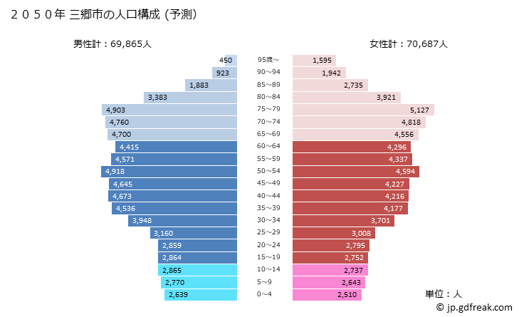 グラフ 三郷市(ﾐｻﾄｼ 埼玉県)の人口と世帯 2050年の人口ピラミッド（予測）