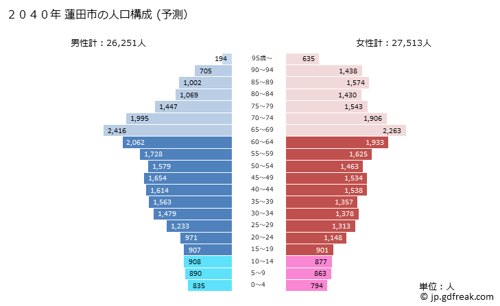 グラフ 蓮田市(ﾊｽﾀﾞｼ 埼玉県)の人口と世帯 2040年の人口ピラミッド（予測）
