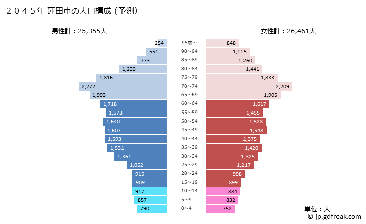 グラフ 蓮田市(ﾊｽﾀﾞｼ 埼玉県)の人口と世帯 2045年の人口ピラミッド（予測）