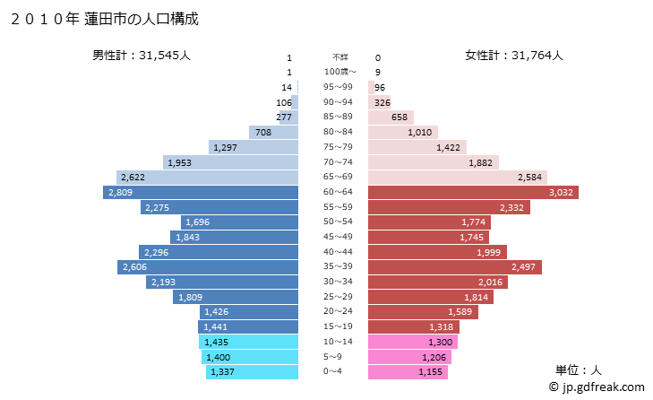 グラフ 蓮田市(ﾊｽﾀﾞｼ 埼玉県)の人口と世帯 2010年の人口ピラミッド