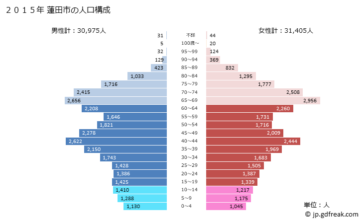 グラフ 蓮田市(ﾊｽﾀﾞｼ 埼玉県)の人口と世帯 2015年の人口ピラミッド