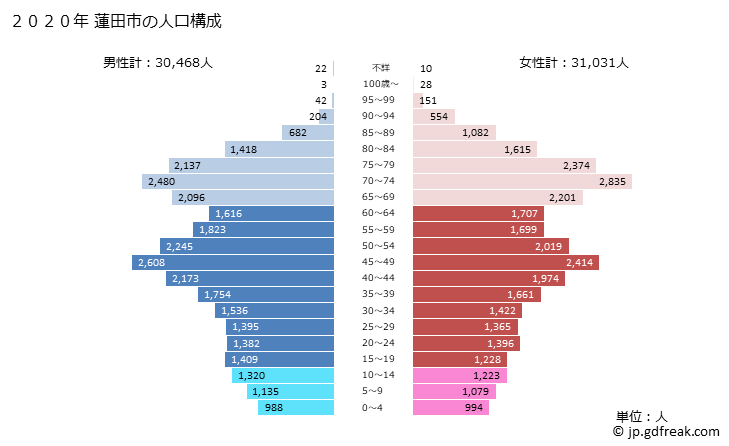 グラフ 蓮田市(ﾊｽﾀﾞｼ 埼玉県)の人口と世帯 2020年の人口ピラミッド