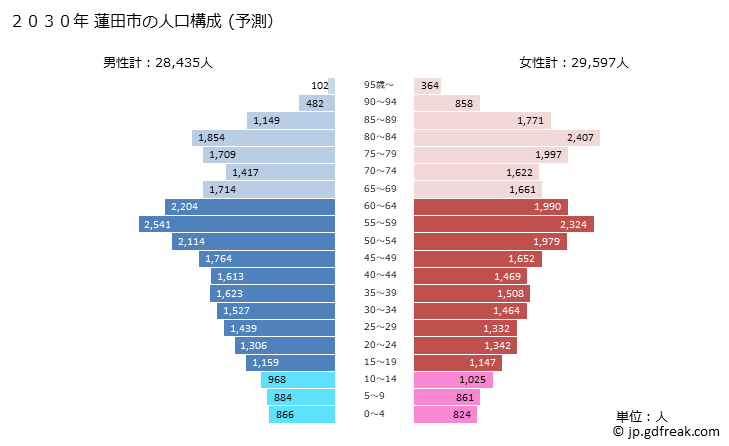 グラフ 蓮田市(ﾊｽﾀﾞｼ 埼玉県)の人口と世帯 2030年の人口ピラミッド（予測）