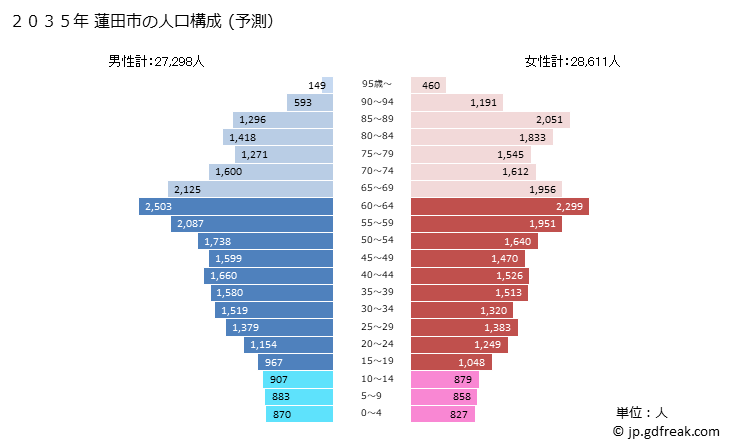 グラフ 蓮田市(ﾊｽﾀﾞｼ 埼玉県)の人口と世帯 2035年の人口ピラミッド（予測）