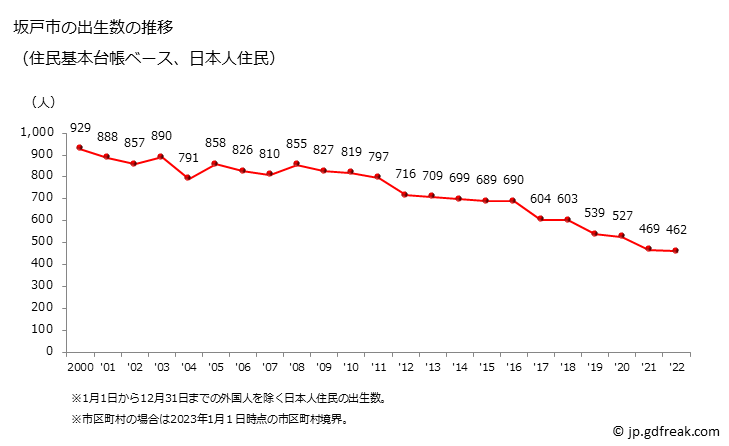 グラフ 坂戸市(ｻｶﾄﾞｼ 埼玉県)の人口と世帯 出生数推移（住民基本台帳ベース）