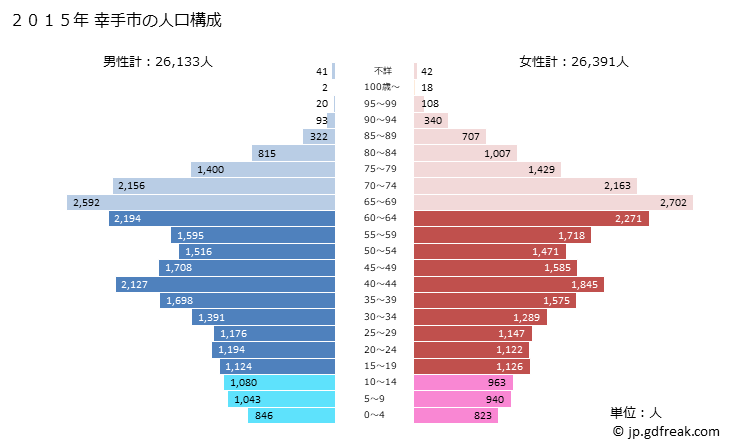 グラフ 幸手市(ｻﾂﾃｼ 埼玉県)の人口と世帯 2015年の人口ピラミッド