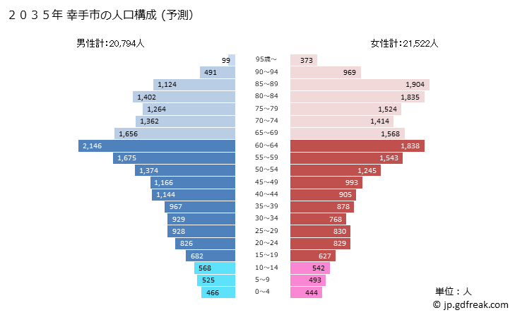 グラフ 幸手市(ｻﾂﾃｼ 埼玉県)の人口と世帯 2035年の人口ピラミッド（予測）
