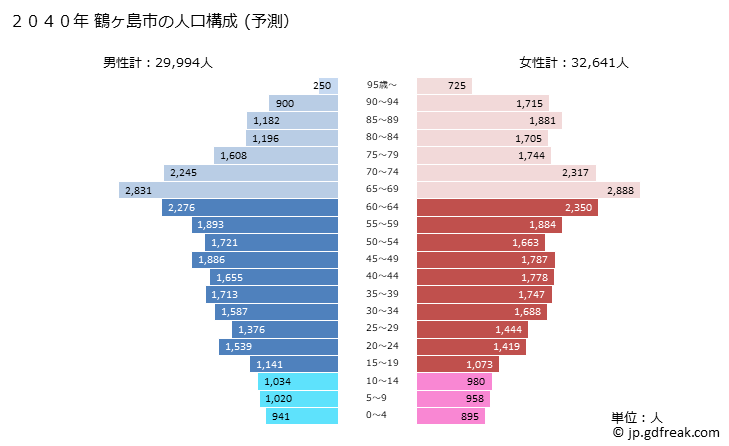 グラフ 鶴ヶ島市(ﾂﾙｶﾞｼﾏｼ 埼玉県)の人口と世帯 2040年の人口ピラミッド（予測）