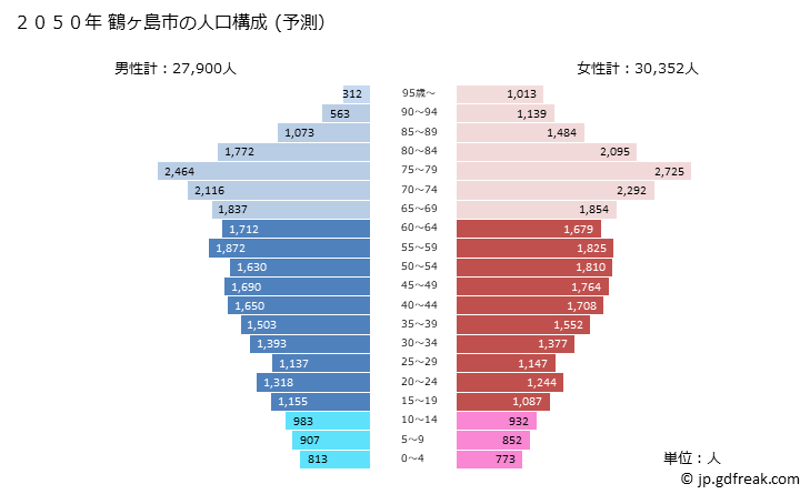 グラフ 鶴ヶ島市(ﾂﾙｶﾞｼﾏｼ 埼玉県)の人口と世帯 2050年の人口ピラミッド（予測）