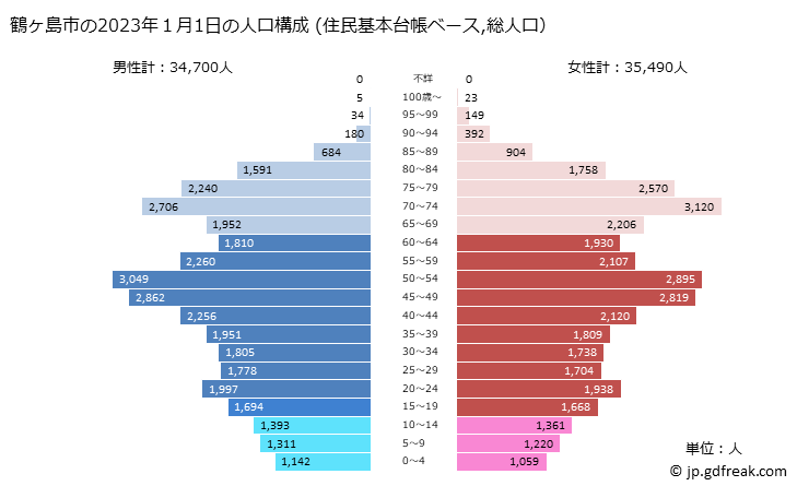 グラフ 鶴ヶ島市(ﾂﾙｶﾞｼﾏｼ 埼玉県)の人口と世帯 2023年の人口ピラミッド（住民基本台帳ベース）