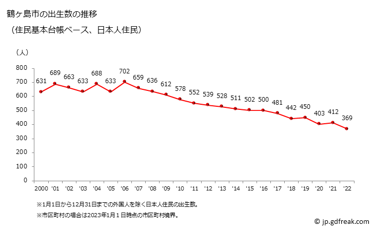 グラフ 鶴ヶ島市(ﾂﾙｶﾞｼﾏｼ 埼玉県)の人口と世帯 出生数推移（住民基本台帳ベース）