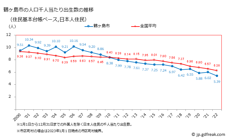 グラフ 鶴ヶ島市(ﾂﾙｶﾞｼﾏｼ 埼玉県)の人口と世帯 住民千人当たりの出生数（住民基本台帳ベース）