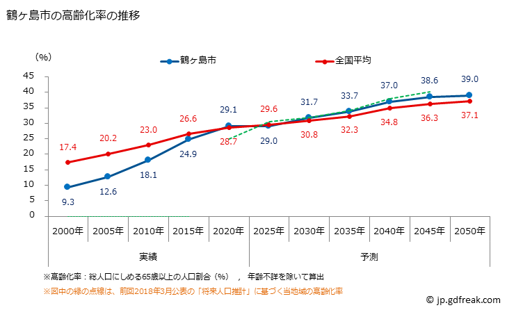 グラフ 鶴ヶ島市(ﾂﾙｶﾞｼﾏｼ 埼玉県)の人口と世帯 高齢化率の推移