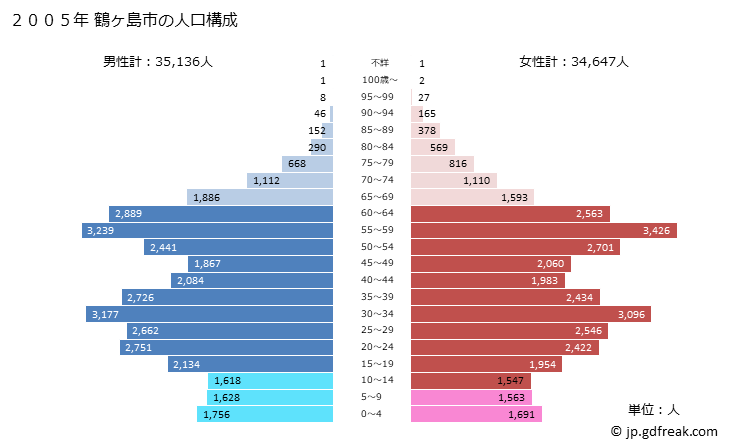 グラフ 鶴ヶ島市(ﾂﾙｶﾞｼﾏｼ 埼玉県)の人口と世帯 2005年の人口ピラミッド