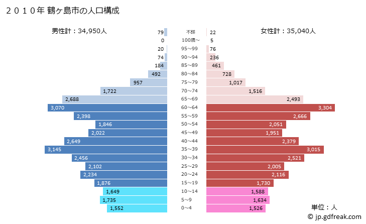 グラフ 鶴ヶ島市(ﾂﾙｶﾞｼﾏｼ 埼玉県)の人口と世帯 2010年の人口ピラミッド