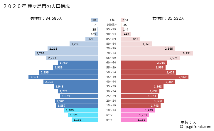 グラフ 鶴ヶ島市(ﾂﾙｶﾞｼﾏｼ 埼玉県)の人口と世帯 2020年の人口ピラミッド