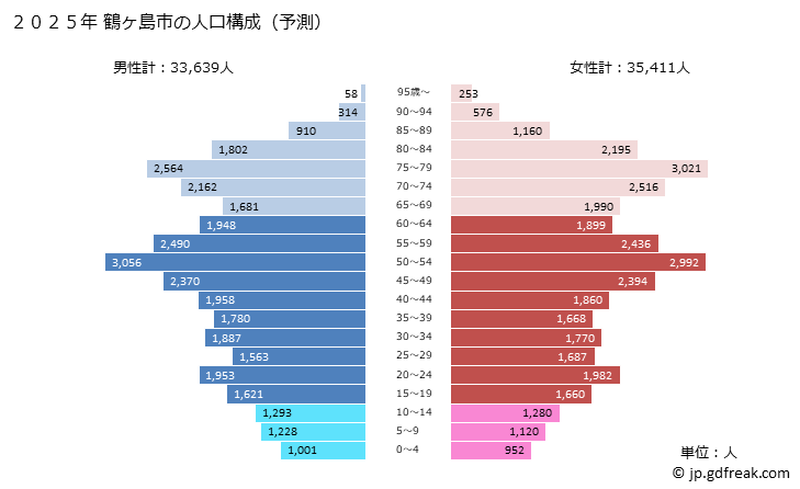 グラフ 鶴ヶ島市(ﾂﾙｶﾞｼﾏｼ 埼玉県)の人口と世帯 2025年の人口ピラミッド