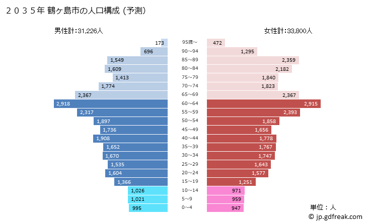 グラフ 鶴ヶ島市(ﾂﾙｶﾞｼﾏｼ 埼玉県)の人口と世帯 2035年の人口ピラミッド（予測）