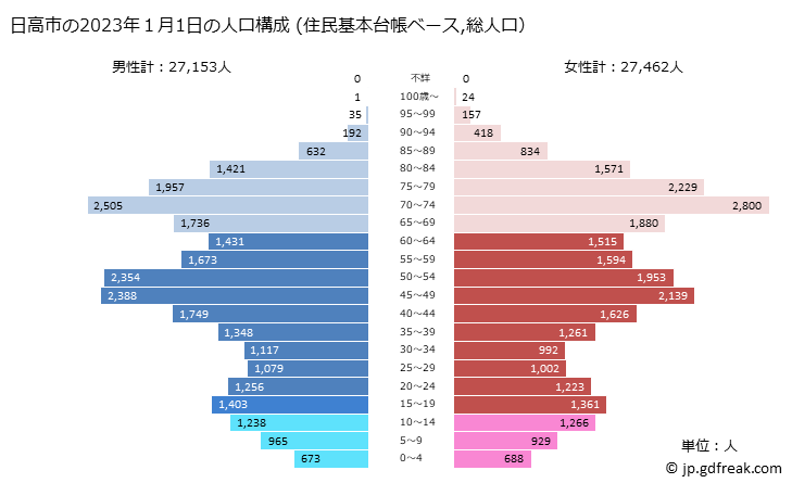 グラフ 日高市(ﾋﾀﾞｶｼ 埼玉県)の人口と世帯 2023年の人口ピラミッド（住民基本台帳ベース）