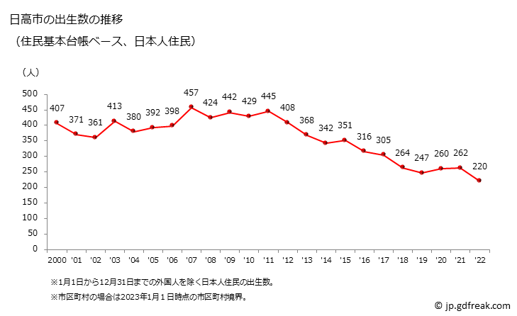 グラフ 日高市(ﾋﾀﾞｶｼ 埼玉県)の人口と世帯 出生数推移（住民基本台帳ベース）