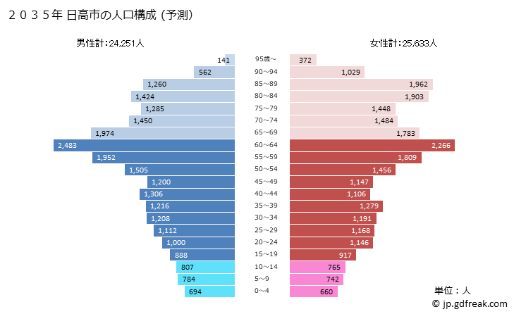 グラフ 日高市(ﾋﾀﾞｶｼ 埼玉県)の人口と世帯 2035年の人口ピラミッド（予測）